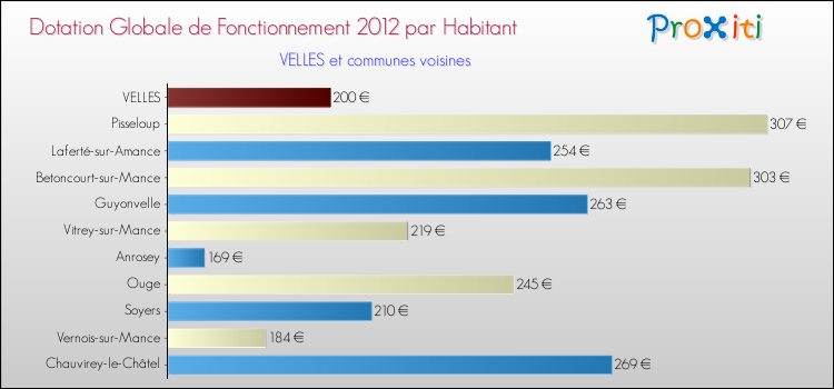 Montant des dotations globales de fonctionnement DGF par Habitant pour VELLES et les communes proches Comparaison des des dotations globales de fonctionnement DGF par habitant pour VELLES et les communes voisines