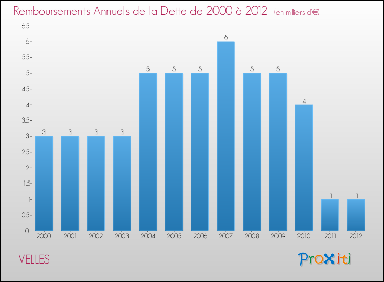Evolution de l'annuité de la dette pour la commune de VELLES de 2000 à 2012 Annuités de la dette pour VELLES de 2000 à 2012