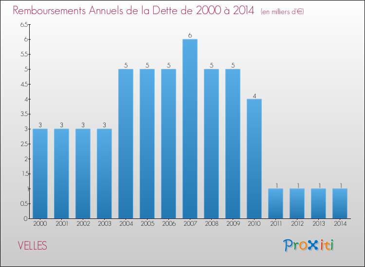 Evolution de l'annuité de la dette pour la commune de VELLES de 2000 à 2014 Annuités de la dette pour VELLES de 2000 à 2014