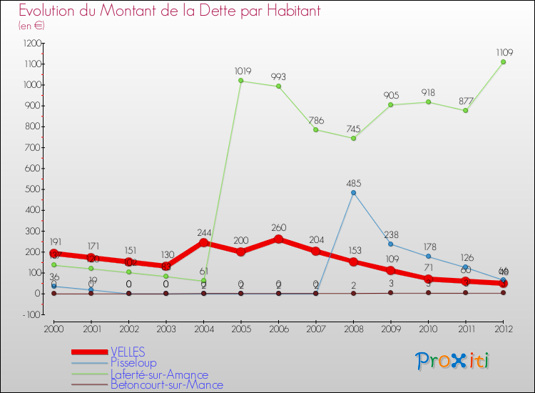 Evolution de la dette par habitant pour la commune de VELLES et les communes proches de 2000 à 2012 Comparaison de la dette par habitant pour VELLES et les communes voisines de 2000 à 2012