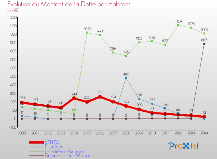 Evolution de la dette par habitant pour la commune de VELLES et les communes proches de 2000 à 2014 Comparaison de la dette par habitant pour VELLES et les communes voisines de 2000 à 2014