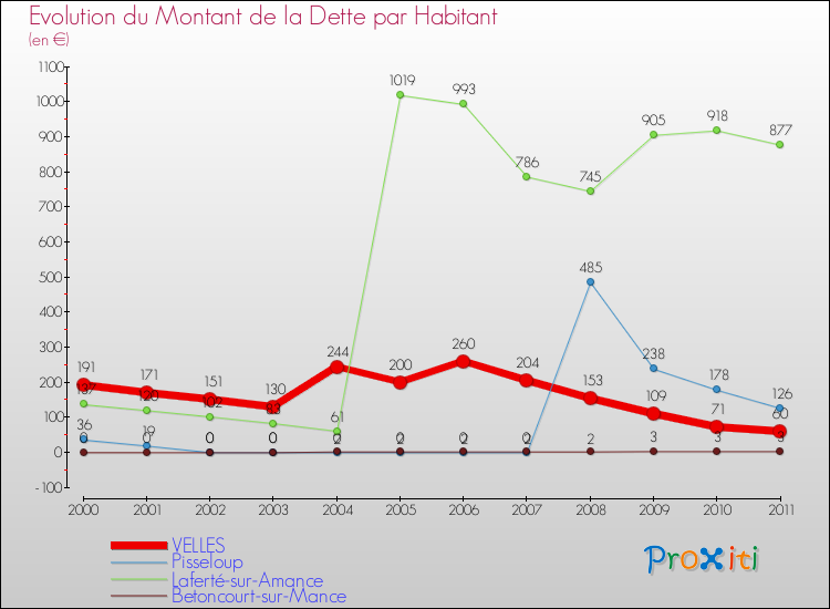 Evolution de la dette par habitant pour la commune de VELLES et les communes proches Comparaison de la dette par habitant pour VELLES et les communes voisines