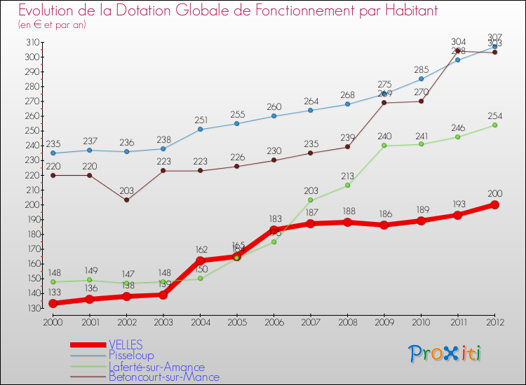 Evolution et montant de la dotation globale de fonctionnement par Habitant pour VELLES et les communes proches Comparaison des dotations globales de fonctionnement par habitant pour VELLES et les communes voisines