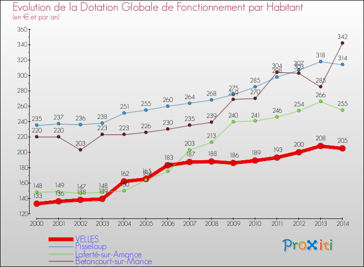 Evolution et montant de la dotation globale de fonctionnement par Habitant pour VELLES et les communes proches de 2000 à 2014. Comparaison des dotations globales de fonctionnement par habitant pour VELLES et les communes voisines de 2000 à 2014.