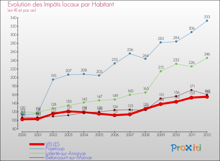 Evolution et montant des impôts locaux par Habitant pour VELLES et les communes proches Comparaison des impôts locaux par habitant pour VELLES et les communes voisines