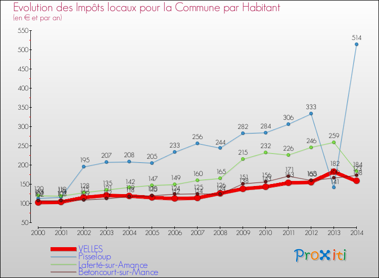 Evolution et montant des impôts locaux par Habitant pour VELLES et les communes proches de 2000 à 2014 Comparaison des impôts locaux par habitant pour VELLES et les communes voisines de 2000 à 2014