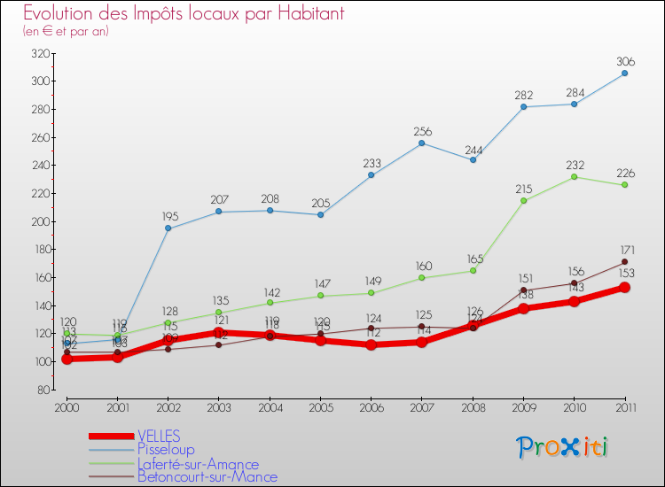 Evolution et montant des impôts locaux par Habitant pour VELLES et les communes proches Comparaison des impôts locaux par habitant pour VELLES et les communes voisines