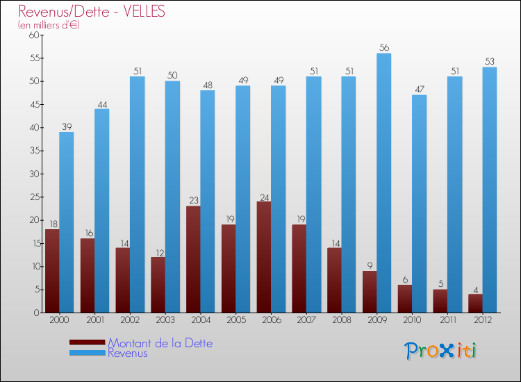 Evolution comparée de la dette et des revenus pour la commune de VELLES de 2000 à 2012 Comparaison de la dette et des revenus pour VELLES de 2000 à 2012