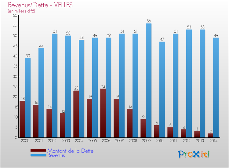 Evolution comparée de la dette et des revenus pour la commune de VELLES de 2000 à 2014 Comparaison de la dette et des revenus pour VELLES de 2000 à 2014