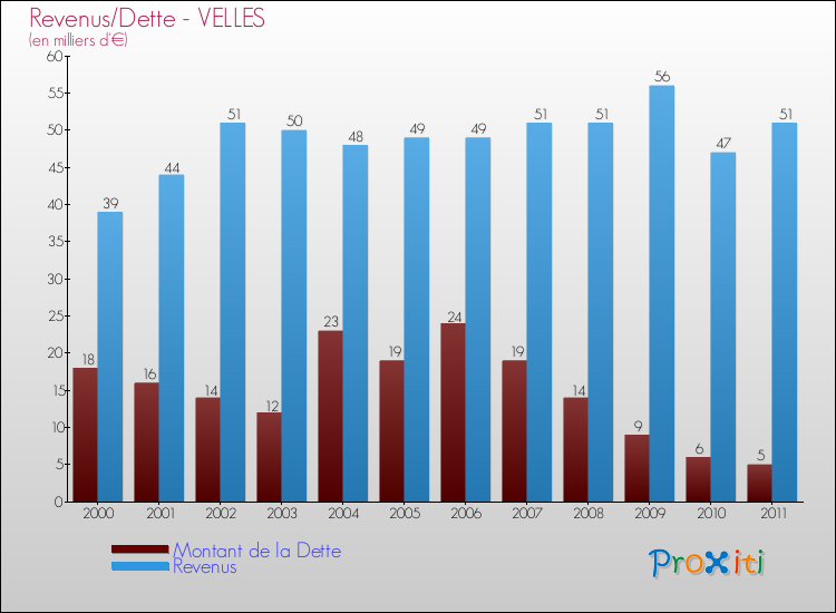 Evolution comparée de la dette et des revenus pour la commune de VELLES de 2000 à 2011 Comparaison de la dette et des revenus pour VELLES de 2000 à 2011