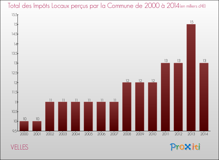 Evolution des Impôts Locaux pour la commune de VELLES de 2000 à 2014 Evolution des Impôts Locaux pour VELLES de 2000 à 2014