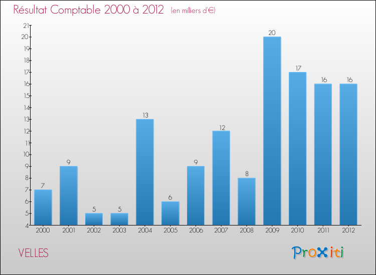 Evolution du résultat comptable pour la commune de VELLES de 2000 à 2012 Evolution du résultat comptable pour VELLES de 2000 à 2012
