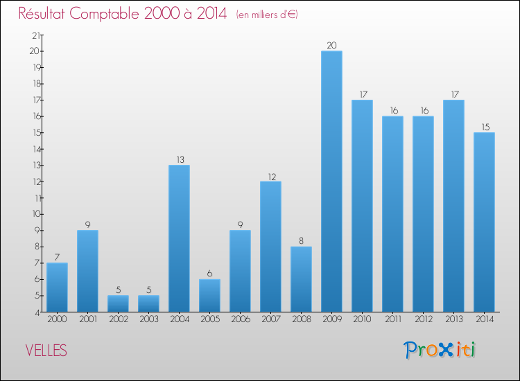 Evolution du résultat comptable pour la commune de VELLES de 2000 à 2014 Evolution du résultat comptable pour VELLES de 2000 à 2014