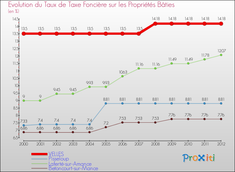 Evolution du taux de la taxe foncière sur le bati pour VELLES et les communes proches de 2000 à 2012 Comparaison des taux de taxe foncière sur le bati pour VELLES et les communes voisines de 2000 à 2012