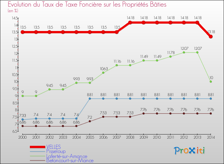 Evolution du taux de la taxe foncière sur le bati pour VELLES et les communes proches de 2000 à 2014 Comparaison des taux de taxe foncière sur le bati pour VELLES et les communes voisines de 2000 à 2014