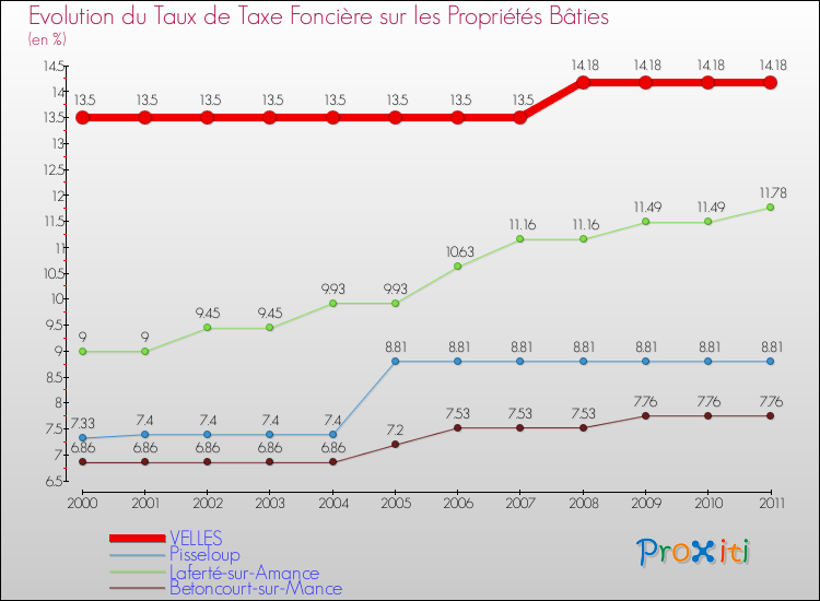 Evolution du taux de la taxe foncière sur le bati pour VELLES et les communes proches Comparaison des taux de taxe foncière sur le bati pour VELLES et les communes voisines