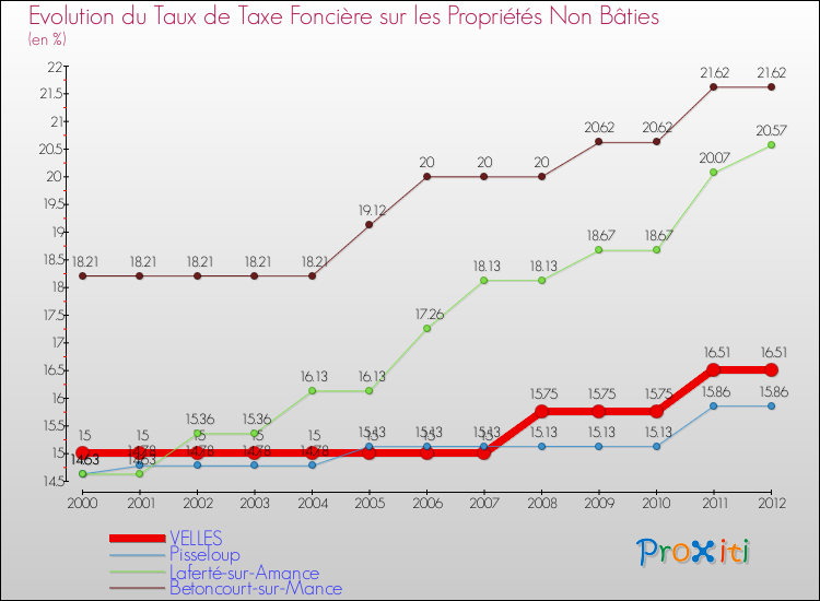Evolution du taux de la taxe foncière sur les immeubles et terrains non batis pour VELLES et les communes proches de 2000 à 2012 Comparaison des taux de la taxe foncière sur les immeubles et terrains non batis pour VELLES et les communes voisines de 2000 à 2012