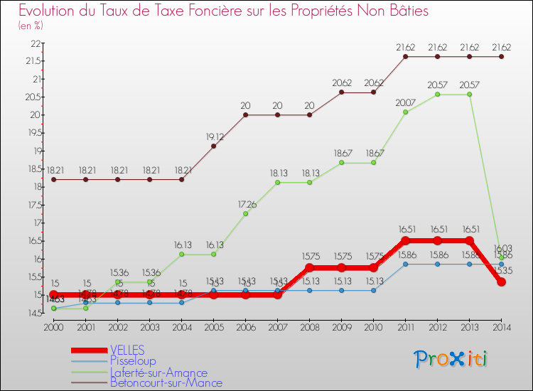Evolution du taux de la taxe foncière sur les immeubles et terrains non batis pour VELLES et les communes proches de 2000 à 2014 Comparaison des taux de la taxe foncière sur les immeubles et terrains non batis pour VELLES et les communes voisines de 2000 à 2014
