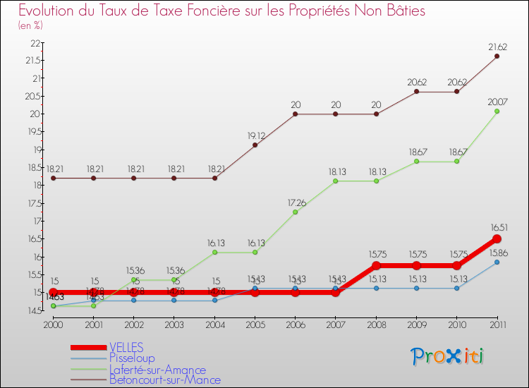 Evolution du taux de la taxe foncière sur les immeubles et terrains non batis pour VELLES et les communes proches Comparaison des taux de la taxe foncière sur les immeubles et terrains non batis pour VELLES et les communes voisines