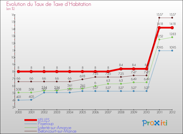 Evolution du taux de la taxe d'habitation pour VELLES et les communes proches Comparaison des taux de la taxe d'habitation pour VELLES et les communes voisines