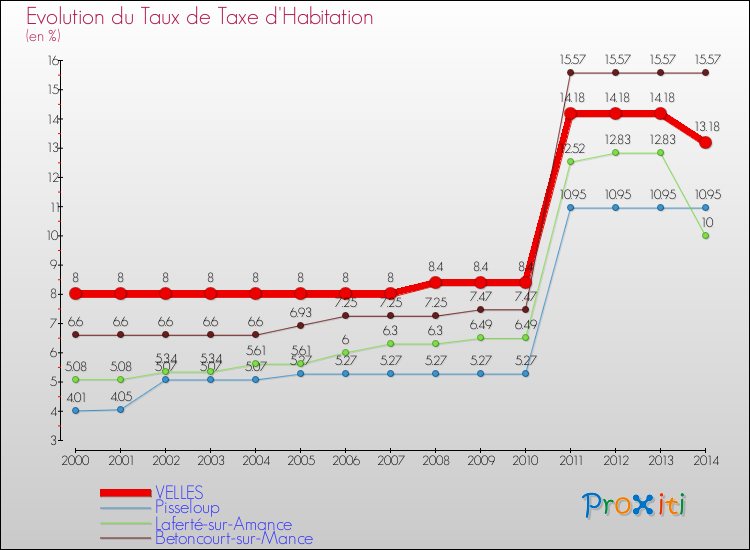 Evolution du taux de la taxe d'habitation pour VELLES et les communes proches de 2000 à 2014 Comparaison des taux de la taxe d'habitation pour VELLES et les communes voisines de 2000 à 2014
