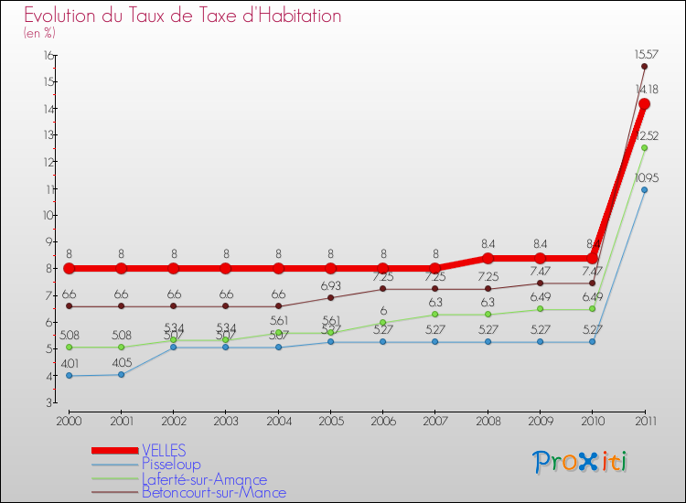 Evolution du taux de la taxe d'habitation pour VELLES et les communes proches Comparaison des taux de la taxe d'habitation pour VELLES et les communes voisines