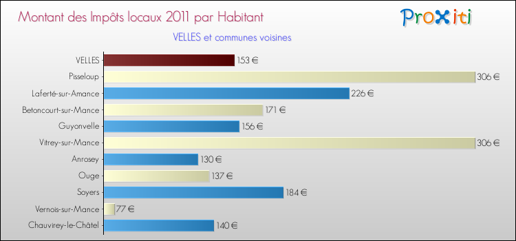 Montant des impôts locaux par Habitant pour VELLES et les communes proches Comparaison des impôts locaux par habitant pour VELLES et les communes voisines