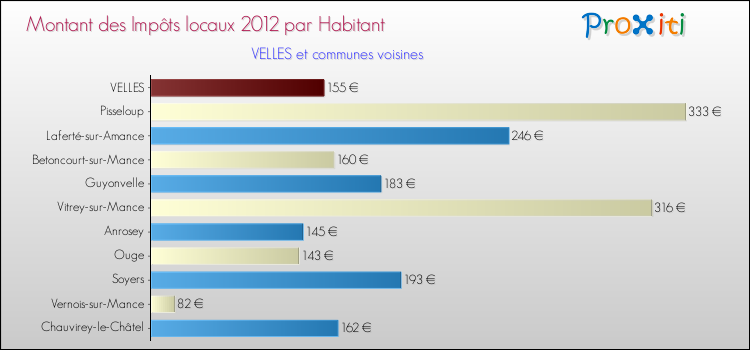 Montant des impôts locaux par Habitant pour VELLES et les communes proches Comparaison des impôts locaux par habitant pour VELLES et les communes voisines
