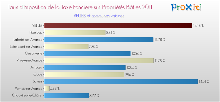 Taux d'imposition de la taxe foncière sur le bati 2011 pour VELLES et les communes proches Comparaison des taux d'imposition de la taxe foncière sur le bati 2011 pour VELLES et les communes voisines