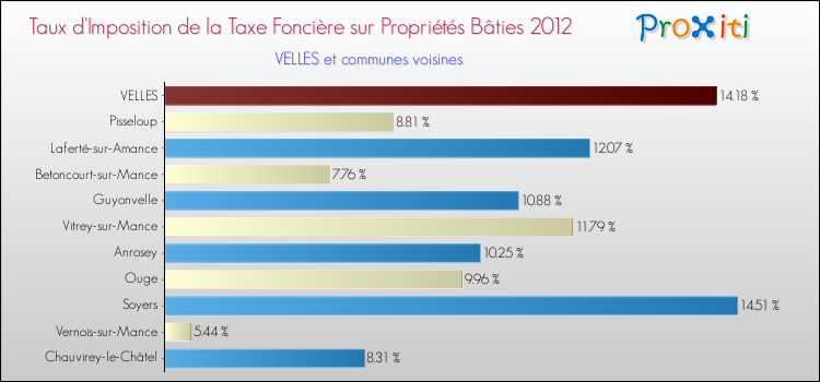 Taux d'imposition de la taxe foncière sur le bati 2012 pour VELLES et les communes proches Comparaison des taux d'imposition de la taxe foncière sur le bati 2012 pour VELLES et les communes voisines