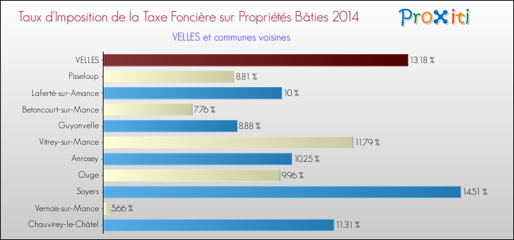 Taux d'imposition de la taxe foncière sur le bati 2014 pour VELLES et les communes proches Comparaison des taux d'imposition de la taxe foncière sur le bati 2014 pour VELLES et les communes voisines
