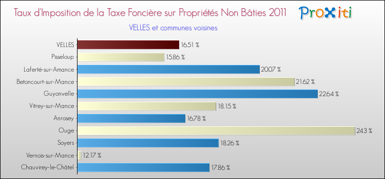 Taux d'imposition de la taxe foncière sur les immeubles et terrains non batis 2011 pour VELLES et les communes proches Comparaison des taux d'imposition de la taxe foncière sur les immeubles et terrains non batis 2011 pour VELLES et les communes voisines