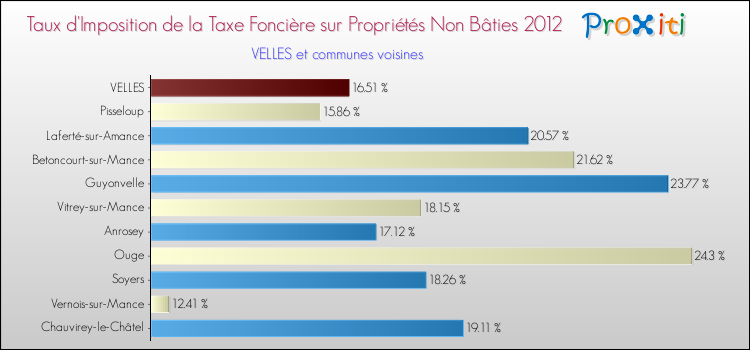 Taux d'imposition de la taxe foncière sur les immeubles et terrains non batis 2012 pour VELLES et les communes proches Comparaison des taux d'imposition de la taxe foncière sur les immeubles et terrains non batis 2012 pour VELLES et les communes voisines