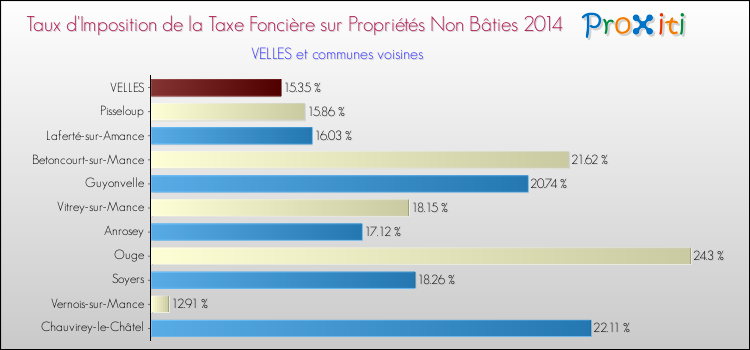Taux d'imposition de la taxe foncière sur les immeubles et terrains non batis 2014 pour VELLES et les communes proches Comparaison des taux d'imposition de la taxe foncière sur les immeubles et terrains non batis 2014 pour VELLES et les communes voisines