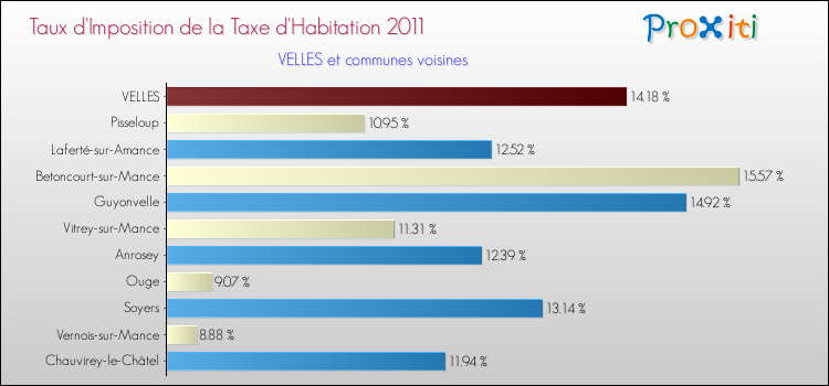 Taux d'imposition de la taxe d'habitation 2011 pour VELLES et les communes proches Comparaison des taux d'imposition de la taxe d'habitation 2011 pour VELLES et les communes voisines