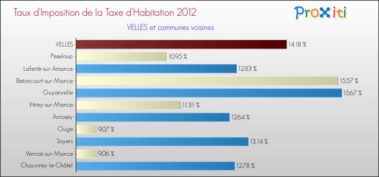 Taux d'imposition de la taxe d'habitation 2012 pour VELLES et les communes proches Comparaison des taux d'imposition de la taxe d'habitation 2012 pour VELLES et les communes voisines