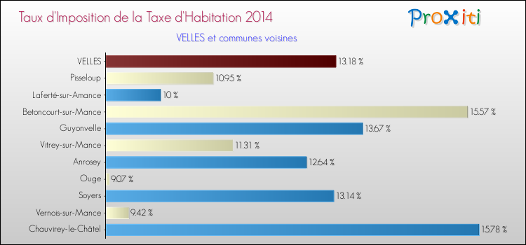 Taux d'imposition de la taxe d'habitation 2014 pour VELLES et les communes proches Comparaison des taux d'imposition de la taxe d'habitation 2014 pour VELLES et les communes voisines