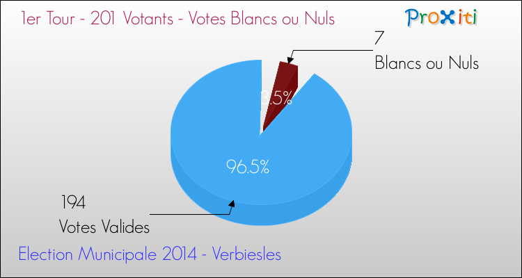 Elections Municipales 2014 - Votes blancs ou nuls au 1er Tour pour la commune de Verbiesles
