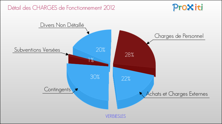 Décomposition des Charges de Fonctionnement 2012 de la commune de VERBIESLES Charges de Fonctionnement 2012 pour la commune de VERBIESLES