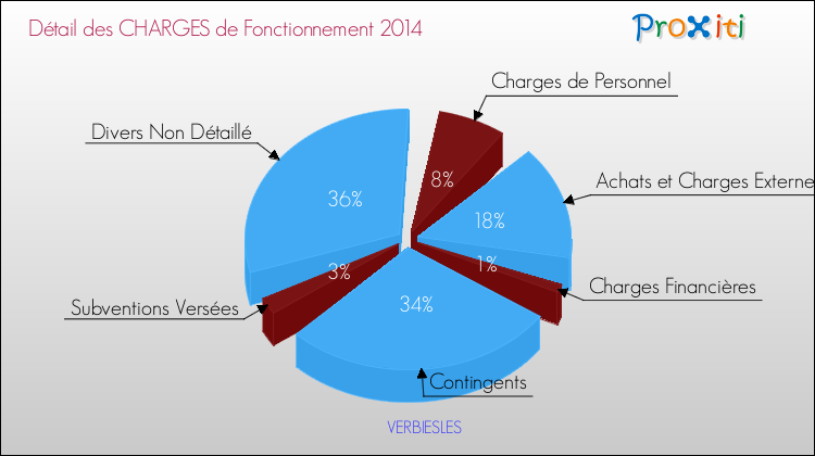 Décomposition des Charges de Fonctionnement 2014 de la commune de VERBIESLES Charges de Fonctionnement 2014 pour la commune de VERBIESLES