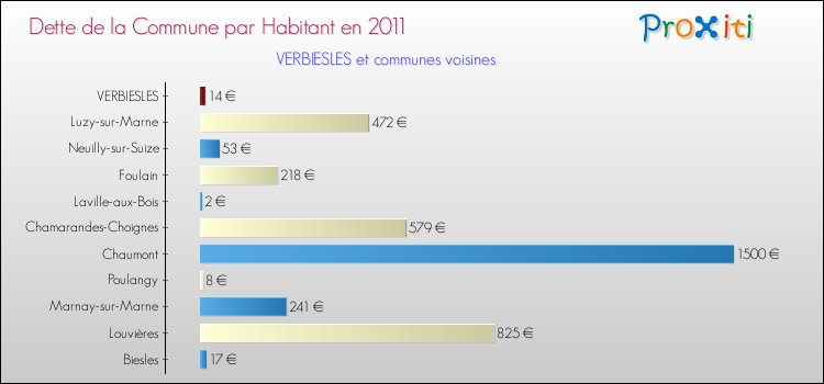 Dette par habitant de la commune en 2011 pour VERBIESLES et les communes proches Comparaison de la dette par habitant de la commune en 2011 pour VERBIESLES et les communes voisines