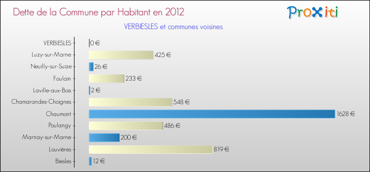 Dette par habitant de la commune en 2012 pour VERBIESLES et les communes proches Comparaison de la dette par habitant de la commune en 2012 pour VERBIESLES et les communes voisines