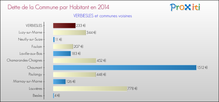 Comparaison de la dette par habitant de la commune en 2014 pour VERBIESLES et les communes voisines