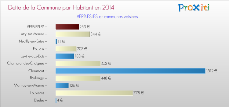 Dette par habitant de la commune en 2014 pour VERBIESLES et les communes proches Comparaison de la dette par habitant de la commune en 2014 pour VERBIESLES et les communes voisines