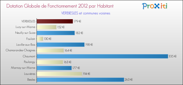 Montant des dotations globales de fonctionnement DGF par Habitant pour VERBIESLES et les communes proches Comparaison des des dotations globales de fonctionnement DGF par habitant pour VERBIESLES et les communes voisines
