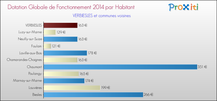 Comparaison des des dotations globales de fonctionnement DGF par habitant pour VERBIESLES et les communes voisines en 2014.