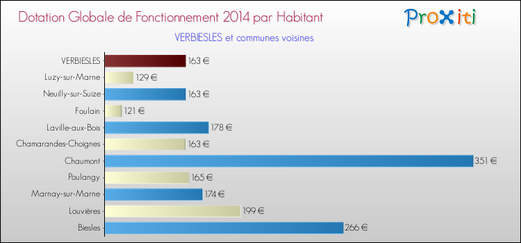 Montant des dotations globales de fonctionnement DGF par Habitant pour VERBIESLES et les communes proches en 2014. Comparaison des des dotations globales de fonctionnement DGF par habitant pour VERBIESLES et les communes voisines en 2014.