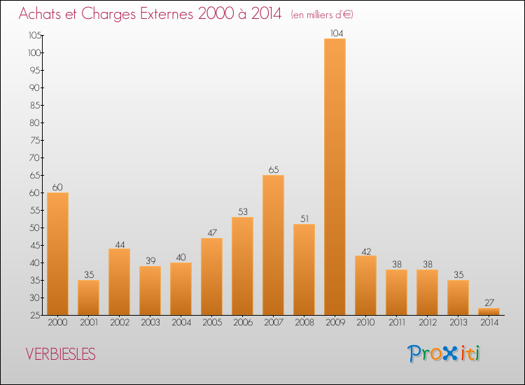 Evolution des Achats et Charges externes pour VERBIESLES de 2000 à 2014