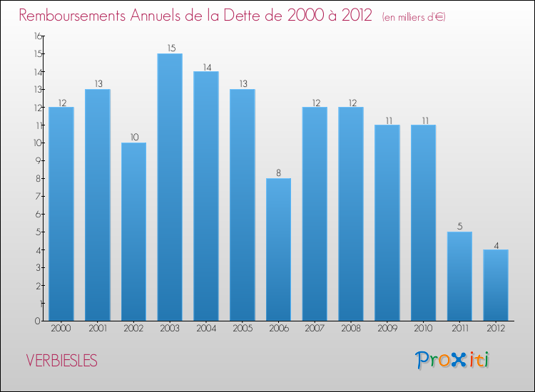 Evolution de l'annuité de la dette pour la commune de VERBIESLES de 2000 à 2012 Annuités de la dette pour VERBIESLES de 2000 à 2012