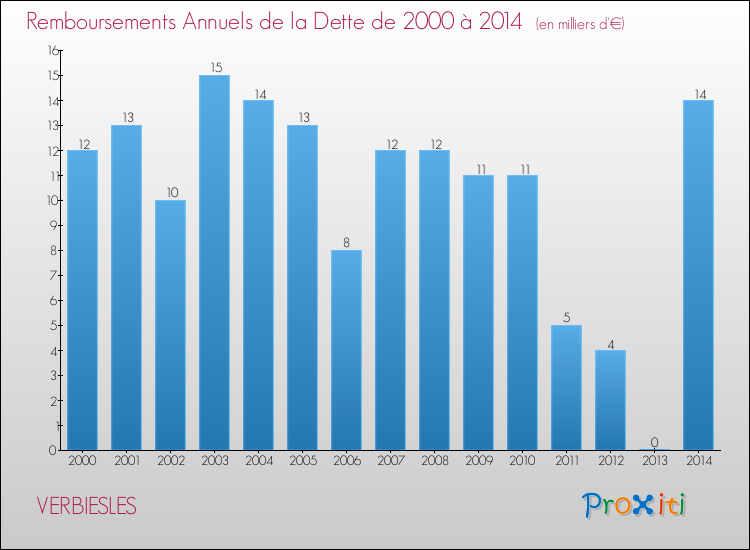 Evolution de l'annuité de la dette pour la commune de VERBIESLES de 2000 à 2014 Annuités de la dette pour VERBIESLES de 2000 à 2014